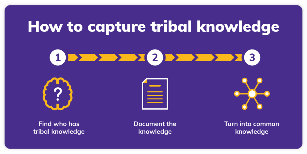 Tribal Knowledge