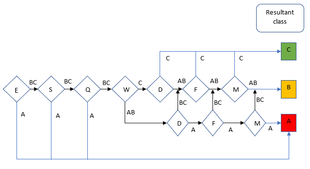 ABC Classification